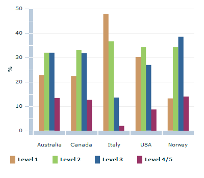 Graph Image for Women's numeracy levels, selected countries(a) - 2006